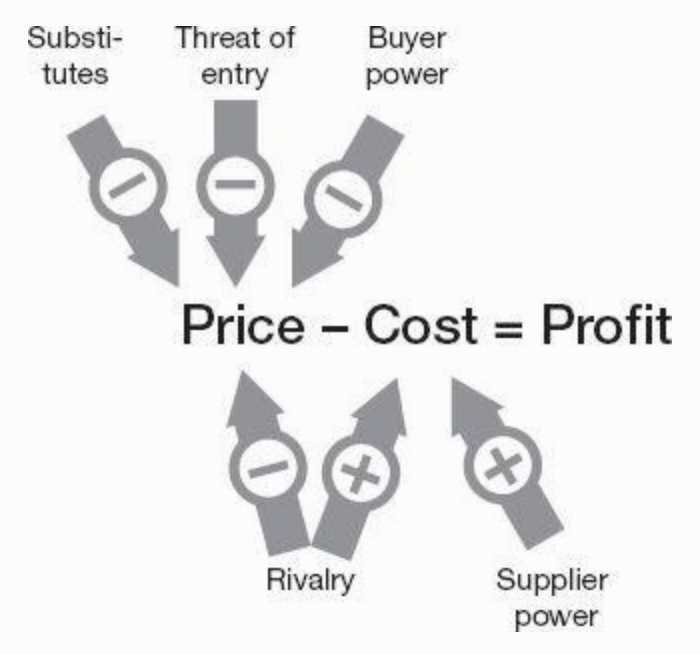 Impact of the 5 Forces on Profitability