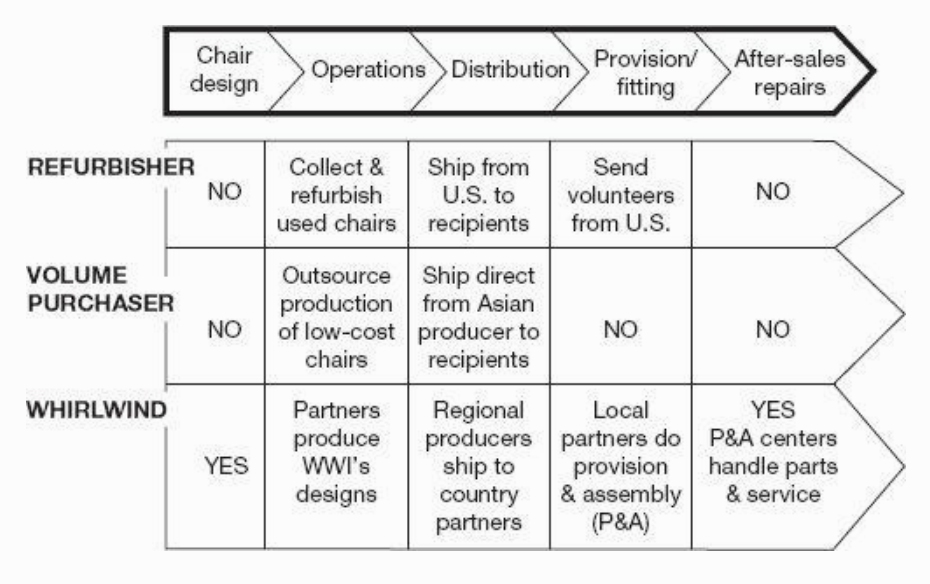 Value Chain for NGOs supplying wheel chairs